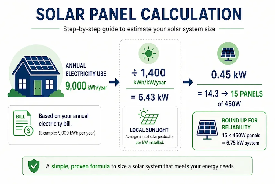 How many solar panels do you need for your home